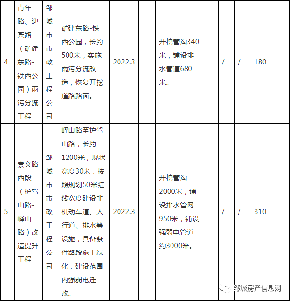 邹城圣城文旅2022债权资产(邹城儒房地产)