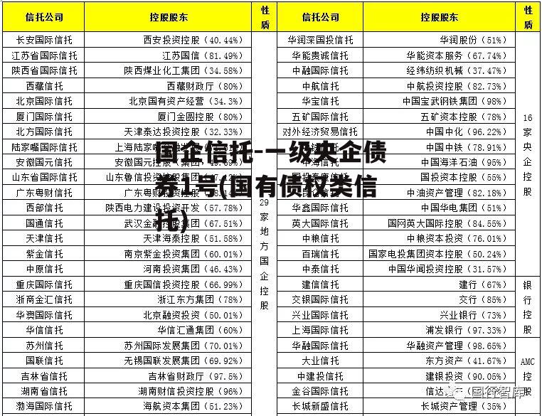 国企信托-一级央企债券1号(国有债权类信托)